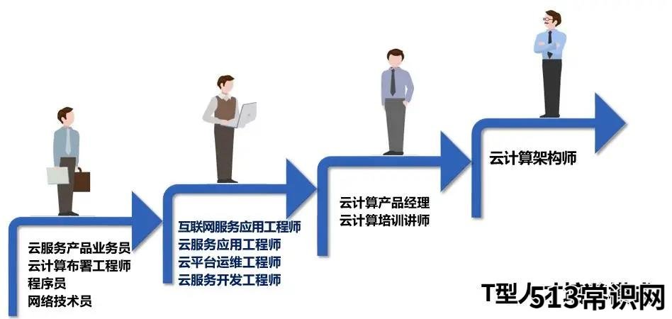 网络工程云计算就业方向 云计算行业的前景