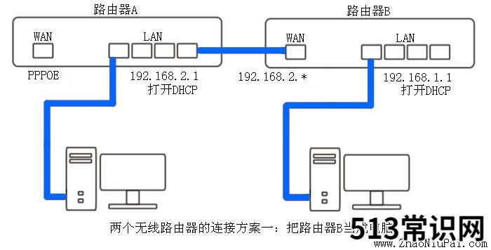 一个宽带装2个路由器方案 移动一个宽带可以用两个无线路由器吗