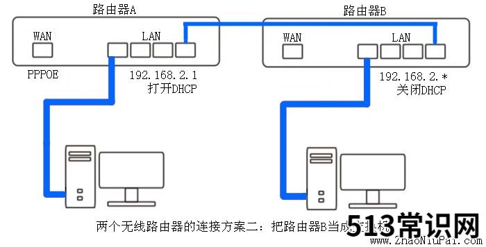 一个宽带装2个路由器方案 移动一个宽带可以用两个无线路由器吗