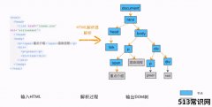 html css javascript三者关系(html css js各自作用)