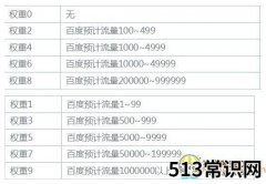 百度权重值是什么，怎么提高百度权重！