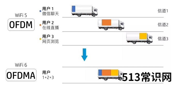 wifi6跟wifi5的区别介绍
