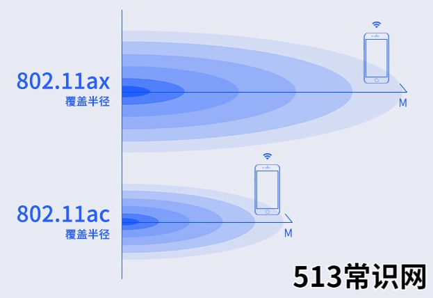 wifi6跟wifi5的区别介绍