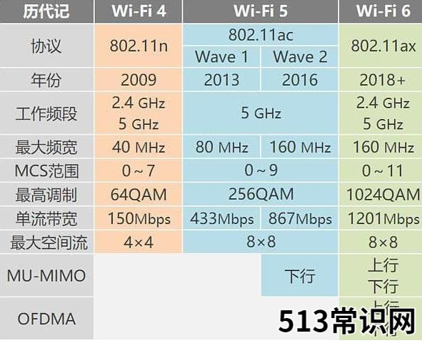 wifi6跟wifi5的区别介绍